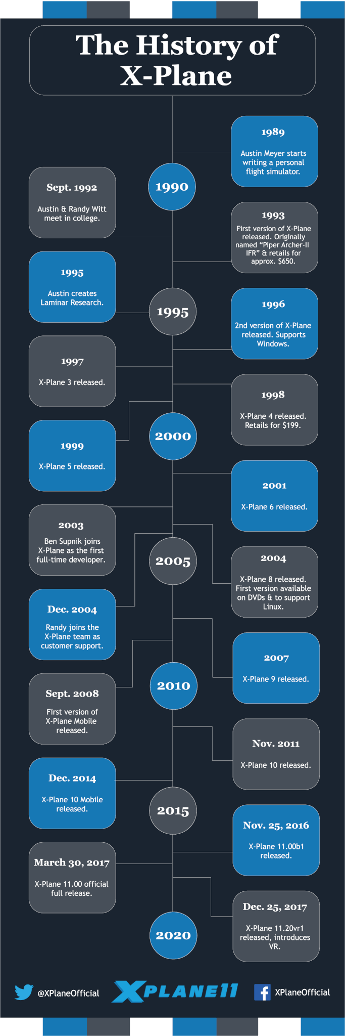 X-Plane timeline